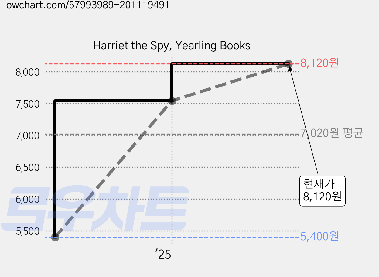 Harriet the Spy, Yearling Books 가격 변동 차트, 현재가 8,120원, 관측 최저가 5,400원
