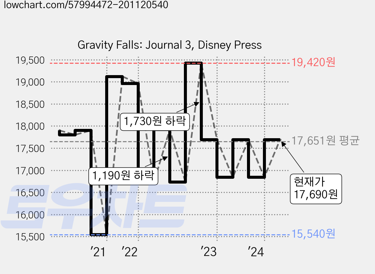 Gravity Falls: Journal 3, Disney Press 가격 변동 차트, 현재가 17,690원, 관측 최저가 15,540원