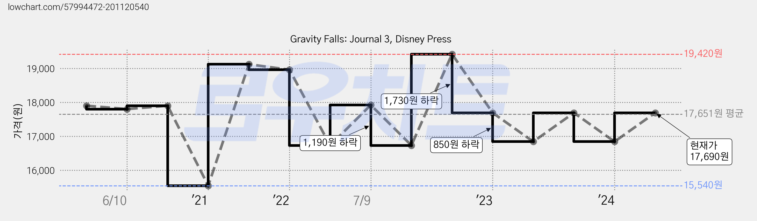 Gravity Falls: Journal 3, Disney Press 가격 변동 차트, 현재가 17,690원, 관측 최저가 15,540원