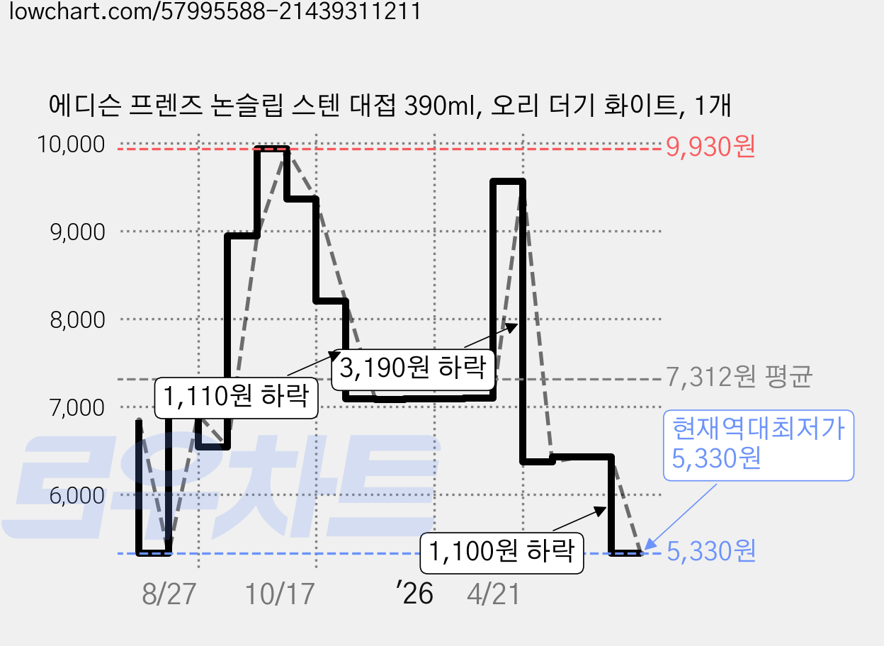 에디슨 프렌즈 논슬립 스텐 대접 390ml, 오리 더기 화이트, 1개 가격 변동 차트, 현재가 5,330원, 역대최저가