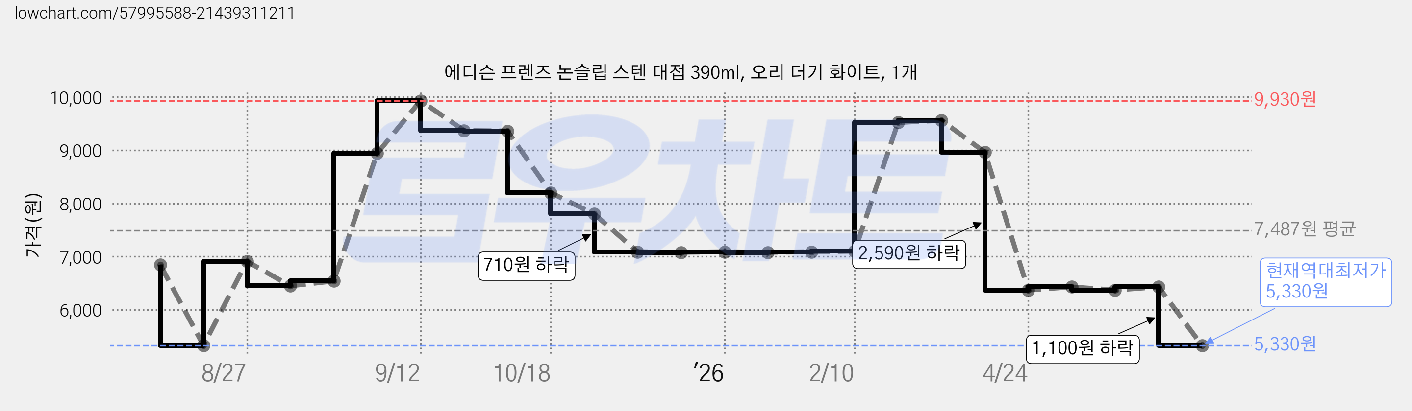 에디슨 프렌즈 논슬립 스텐 대접 390ml, 오리 더기 화이트, 1개 가격 변동 차트, 현재가 5,330원, 역대최저가