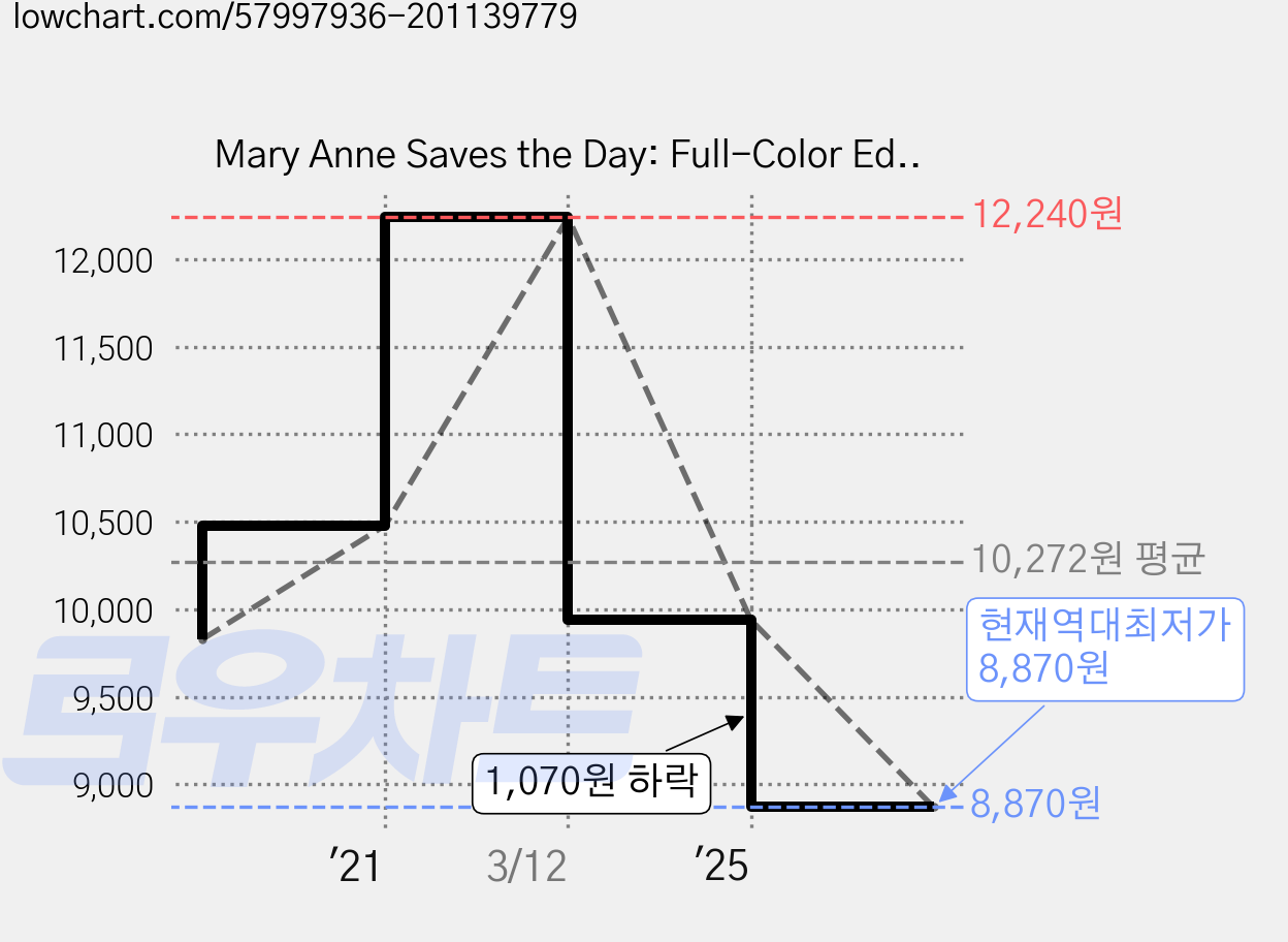 Mary Anne Saves the Day: Full-Color Edition (the Baby-Sitters Club #3) Paperback, Graphix 가격 변동 차트, 현재가 8,870원, 역대최저가