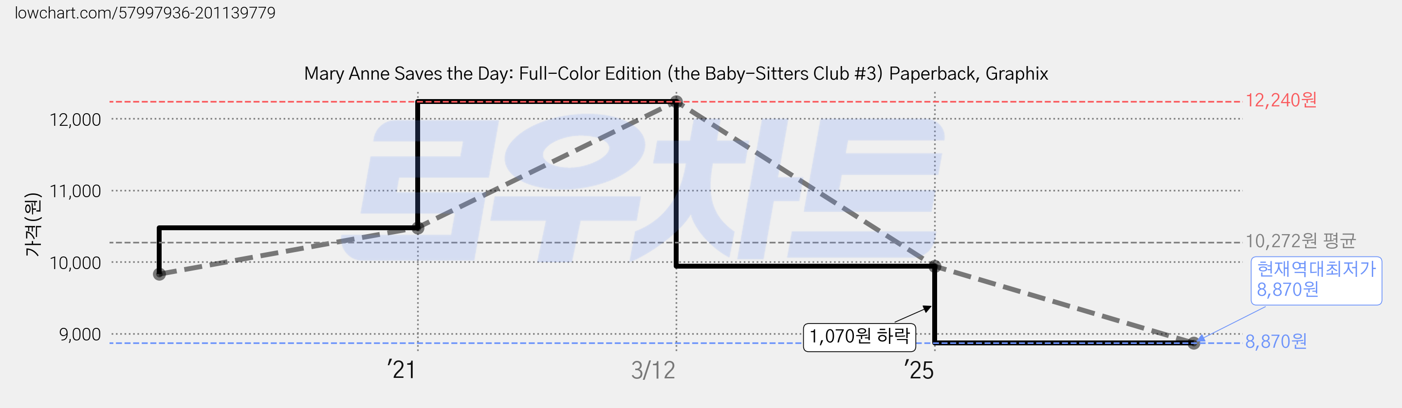 Mary Anne Saves the Day: Full-Color Edition (the Baby-Sitters Club #3) Paperback, Graphix 가격 변동 차트, 현재가 8,870원, 역대최저가