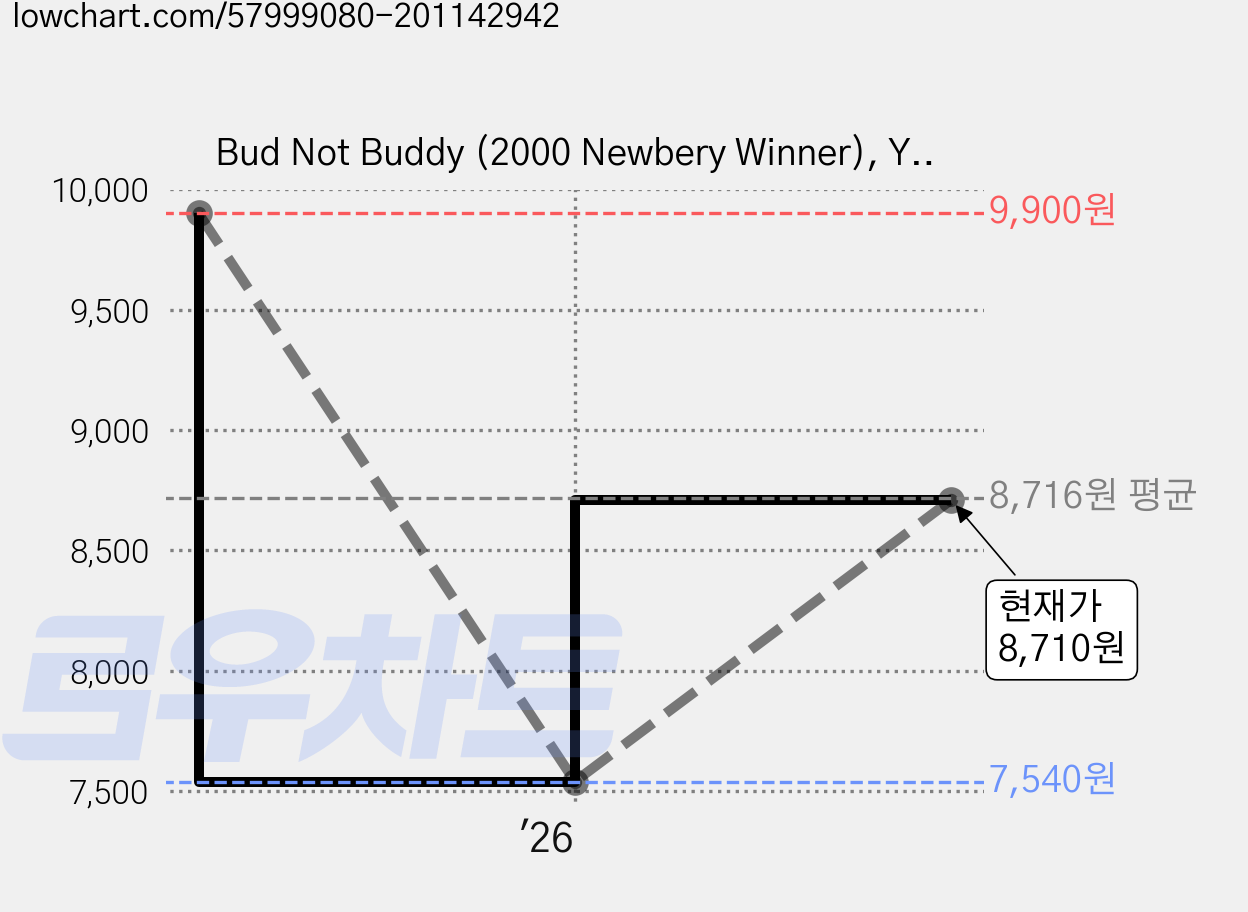 Bud Not Buddy (2000 Newbery Winner), Yearling Books 가격 변동 차트, 현재가 8,710원, 관측 최저가 7,540원