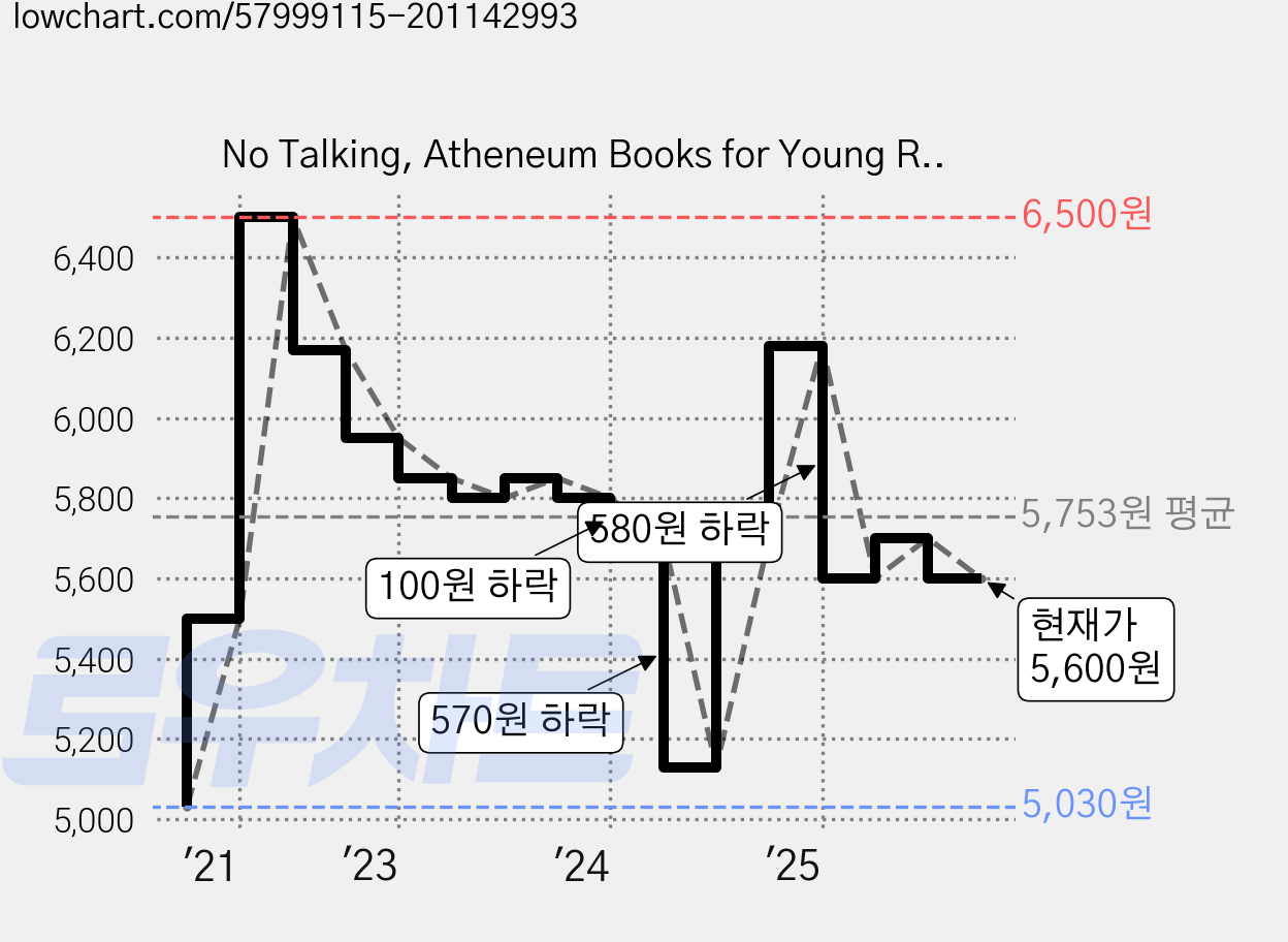 No Talking, Atheneum Books for Young Reade 가격 변동 차트, 현재가 5,600원, 관측 최저가 5,030원