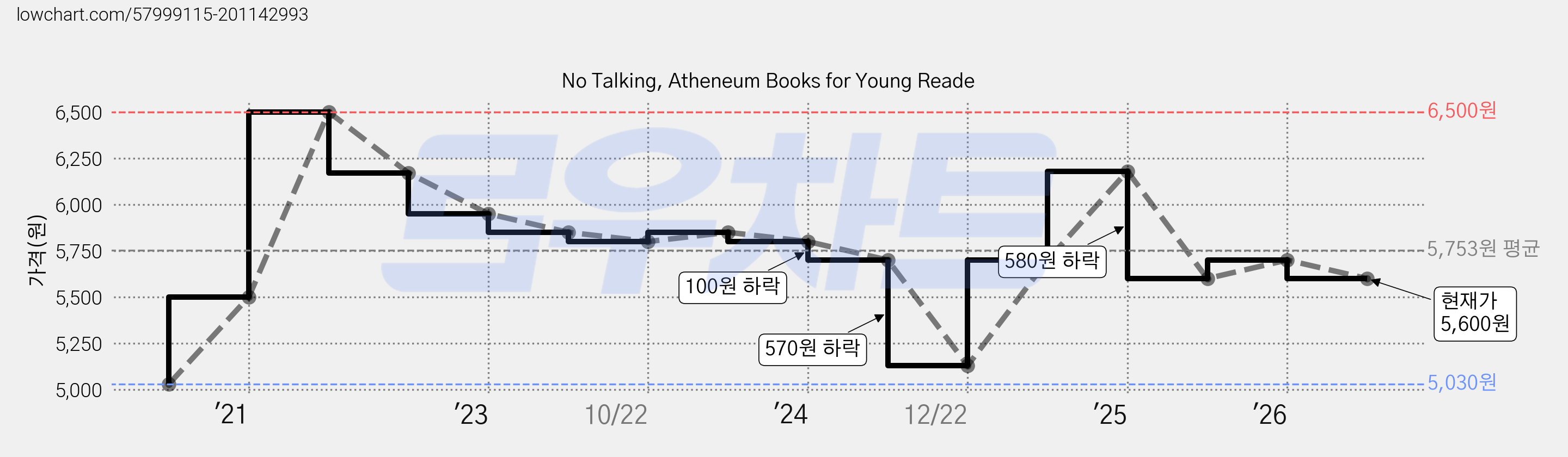 No Talking, Atheneum Books for Young Reade 가격 변동 차트, 현재가 5,600원, 관측 최저가 5,030원