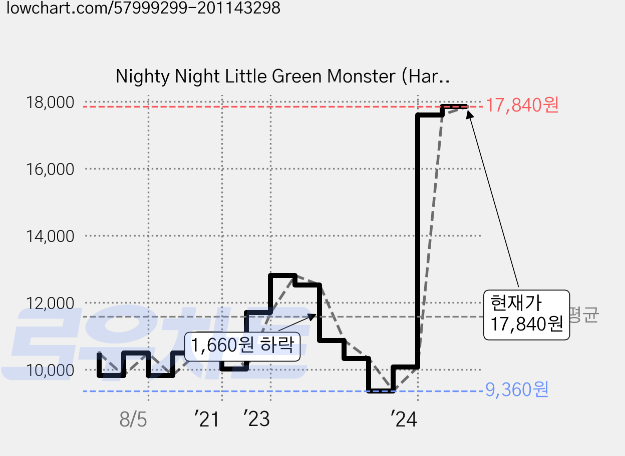 Nighty Night Little Green Monster (Hardcover), LB Kids 가격 변동 차트, 현재가 17,840원, 관측 최저가 9,360원