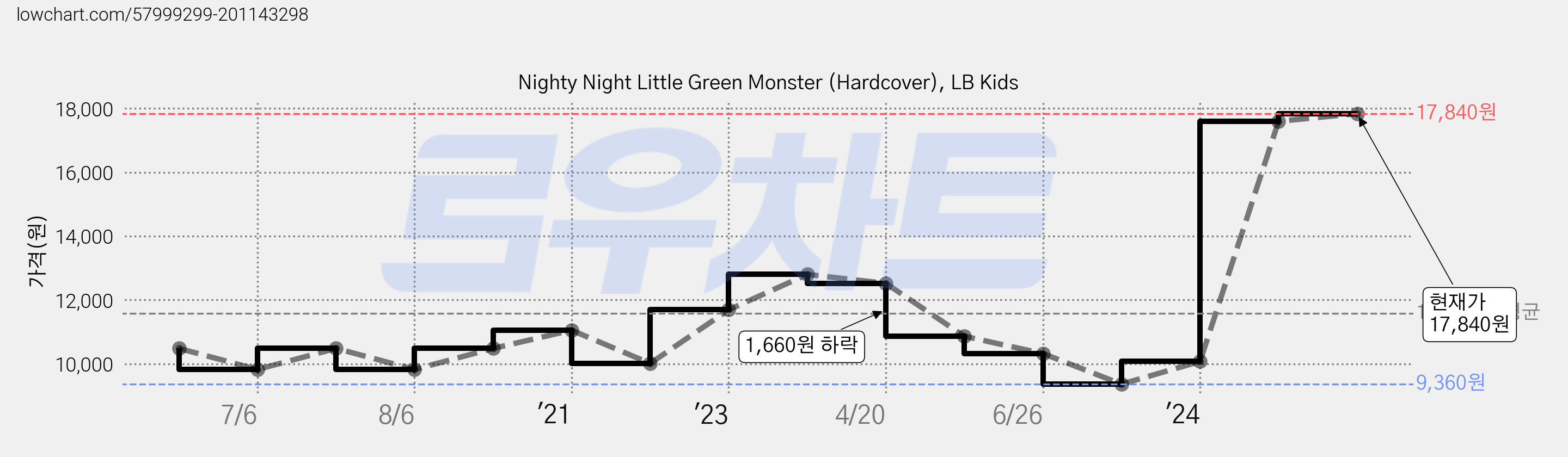 Nighty Night Little Green Monster (Hardcover), LB Kids 가격 변동 차트, 현재가 17,840원, 관측 최저가 9,360원