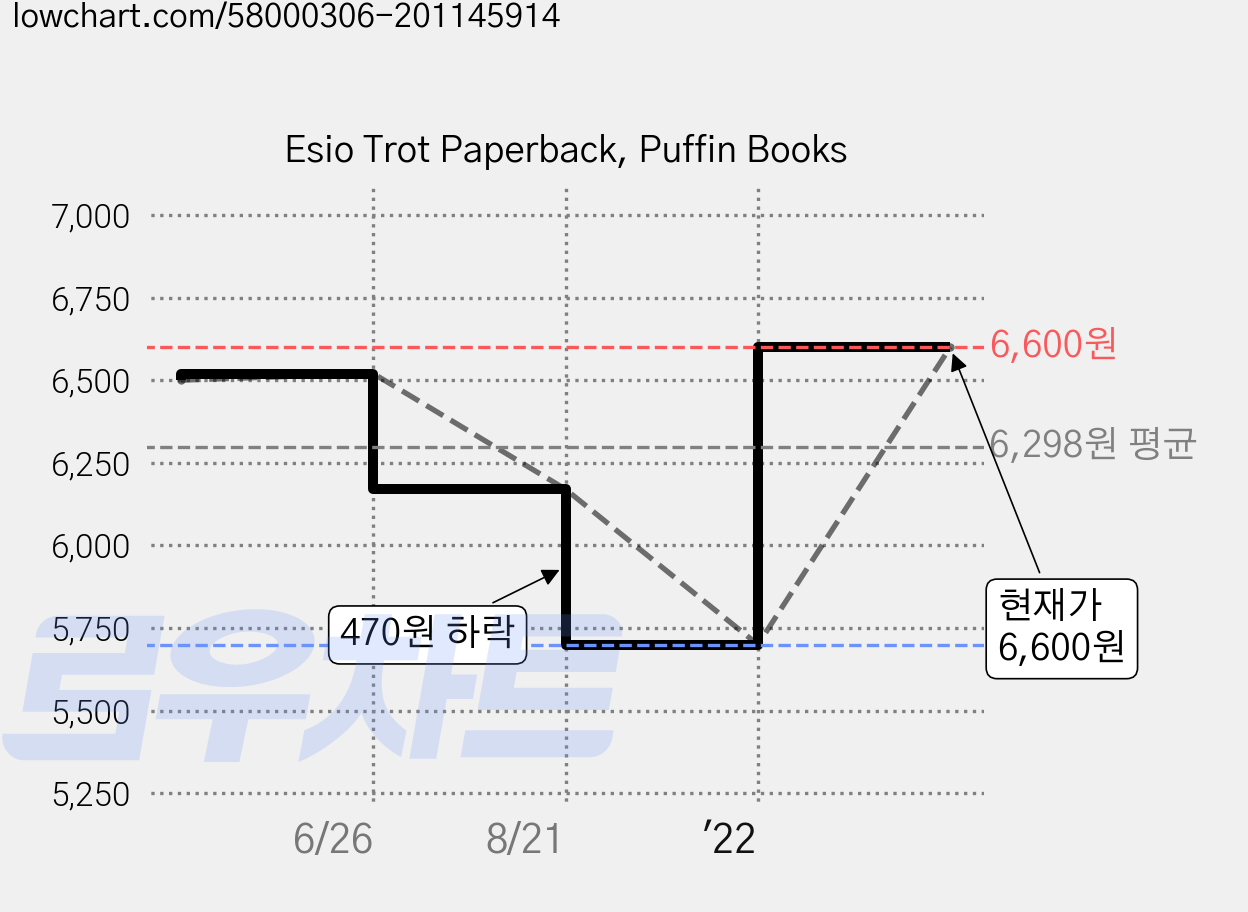 Esio Trot Paperback, Puffin Books 가격 변동 차트, 현재가 6,600원, 관측 최저가 5,700원