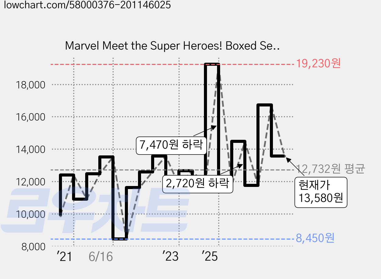 Marvel Meet the Super Heroes! Boxed Set, Marvel Comics 가격 변동 차트, 현재가 13,580원, 관측 최저가 8,450원