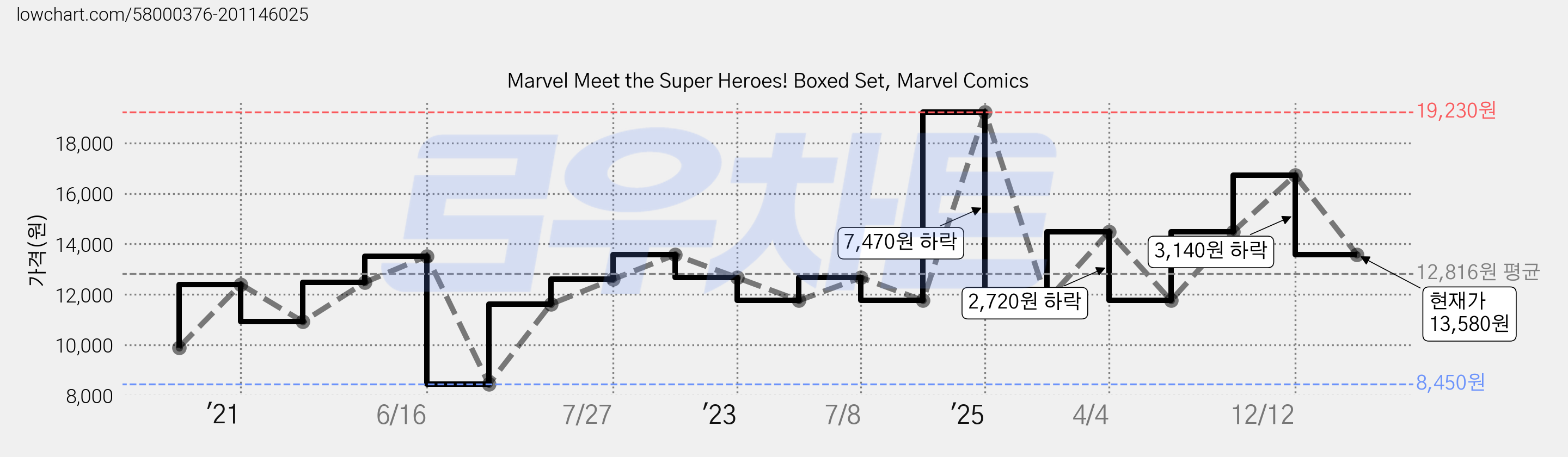 Marvel Meet the Super Heroes! Boxed Set, Marvel Comics 가격 변동 차트, 현재가 13,580원, 관측 최저가 8,450원