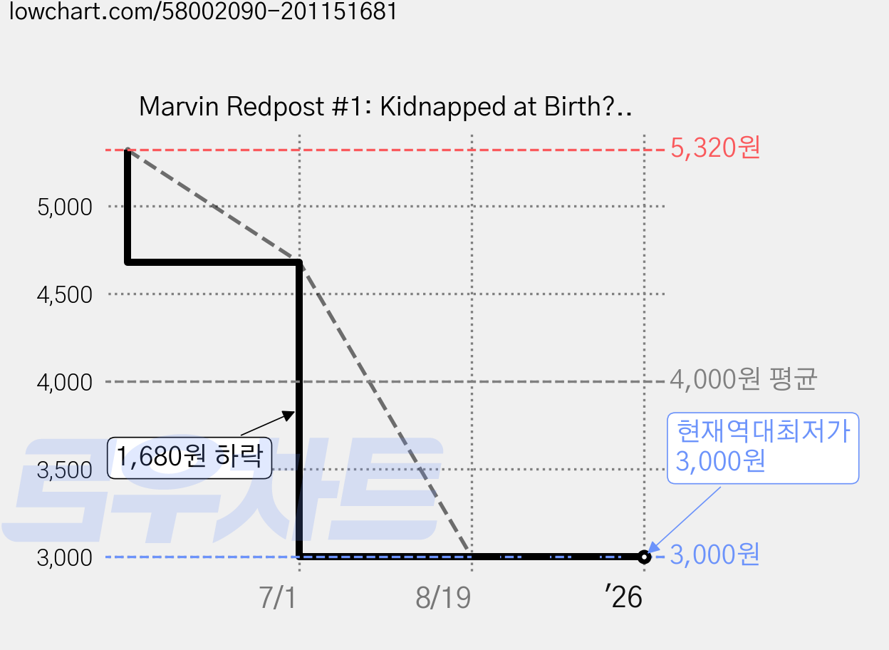 Marvin Redpost #1: Kidnapped at Birth?, Random House 가격 변동 차트, 현재가 3,000원, 역대최저가