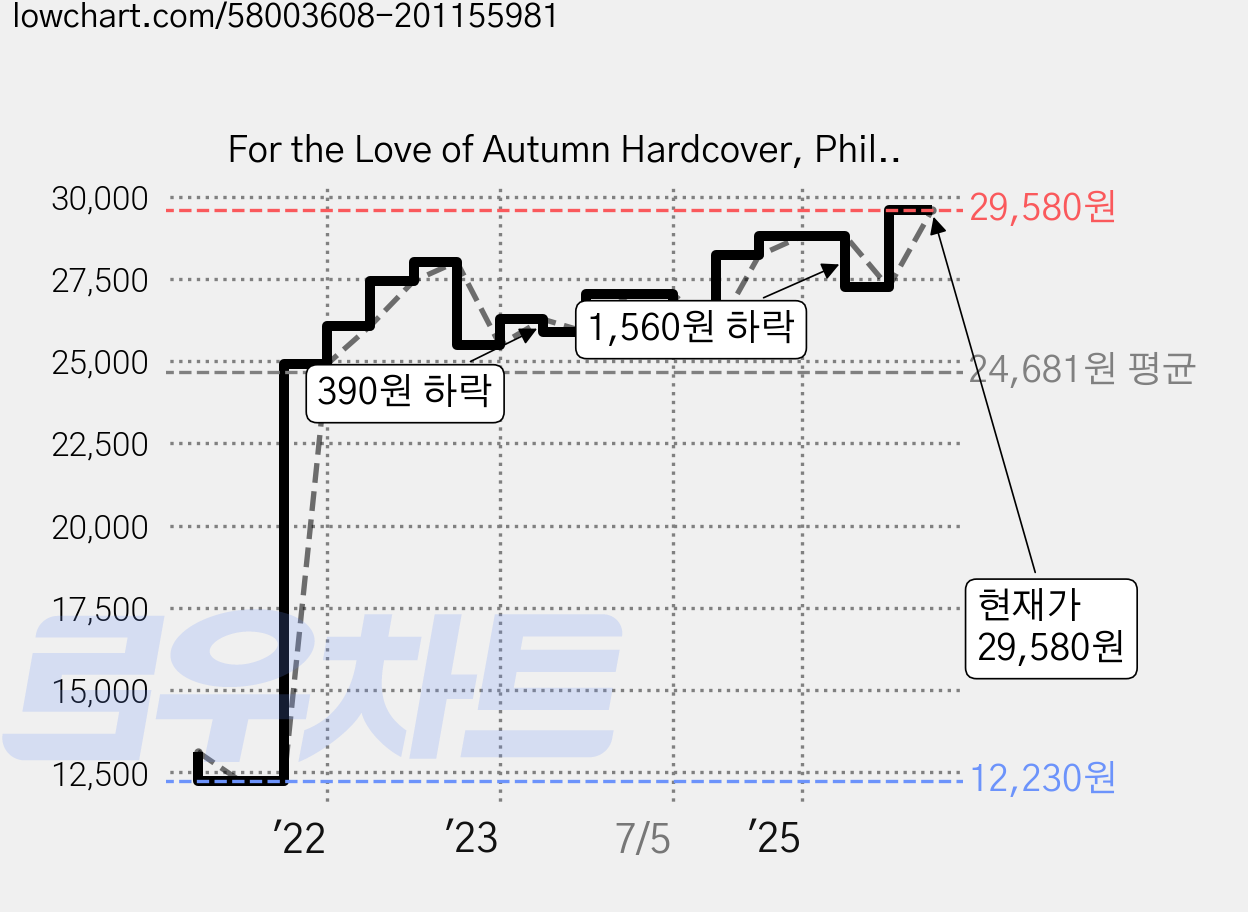 For the Love of Autumn Hardcover, Philomel Books 가격 변동 차트, 현재가 29,580원, 관측 최저가 12,230원