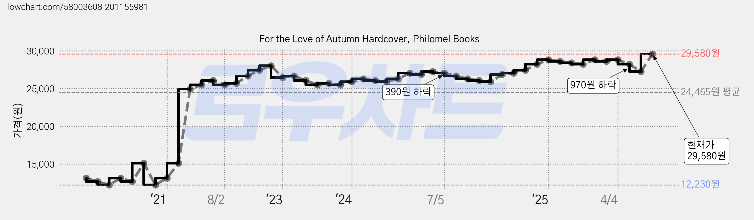 For the Love of Autumn Hardcover, Philomel Books 가격 변동 차트, 현재가 29,580원, 관측 최저가 12,230원