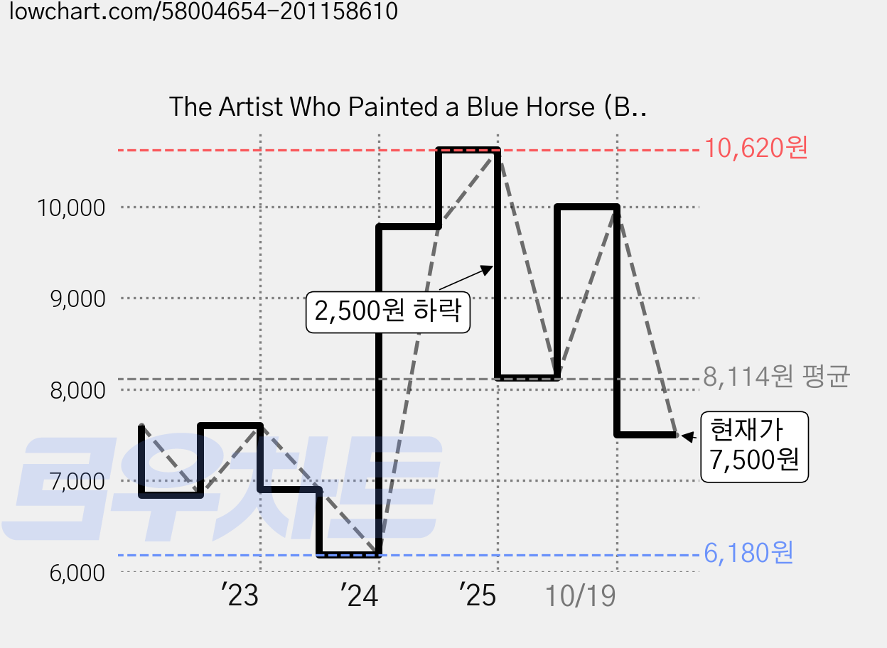 The Artist Who Painted a Blue Horse (Board Books), Philomel Books 가격 변동 차트, 현재가 7,500원, 관측 최저가 6,180원