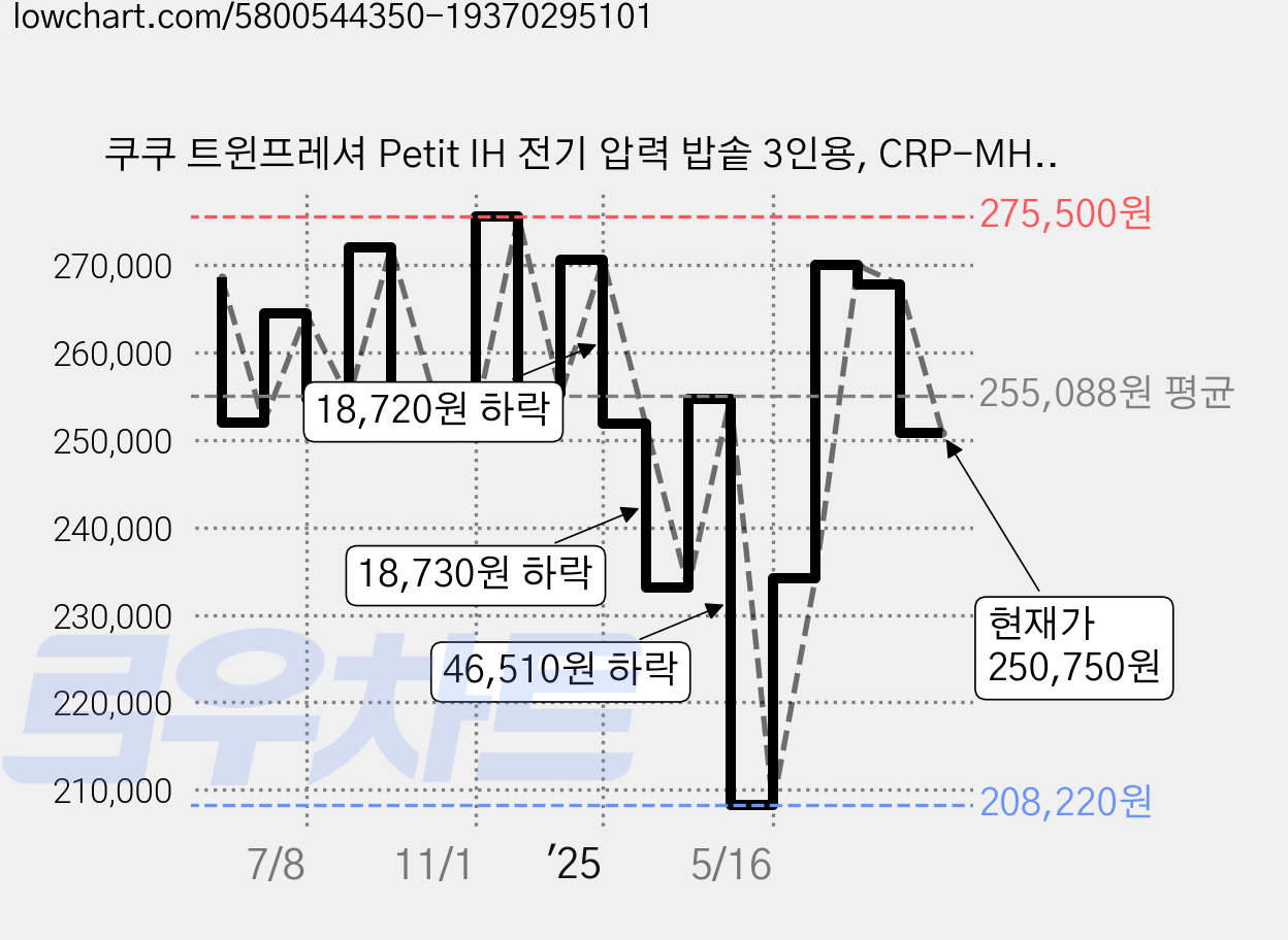 쿠쿠 트윈프레셔 Petit IH 전기 압력 밥솥 3인용, CRP-MHTR0310FW, 매트화이트 가격 변동 차트, 현재가 250,750원, 관측 최저가 206,440원