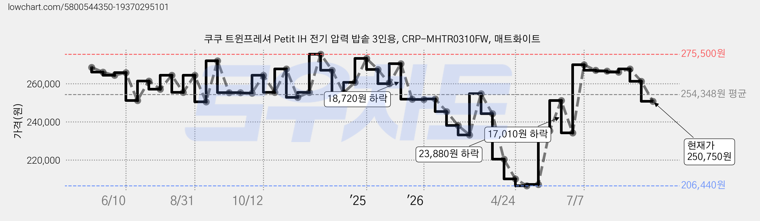 쿠쿠 트윈프레셔 Petit IH 전기 압력 밥솥 3인용, CRP-MHTR0310FW, 매트화이트 가격 변동 차트, 현재가 250,750원, 관측 최저가 206,440원
