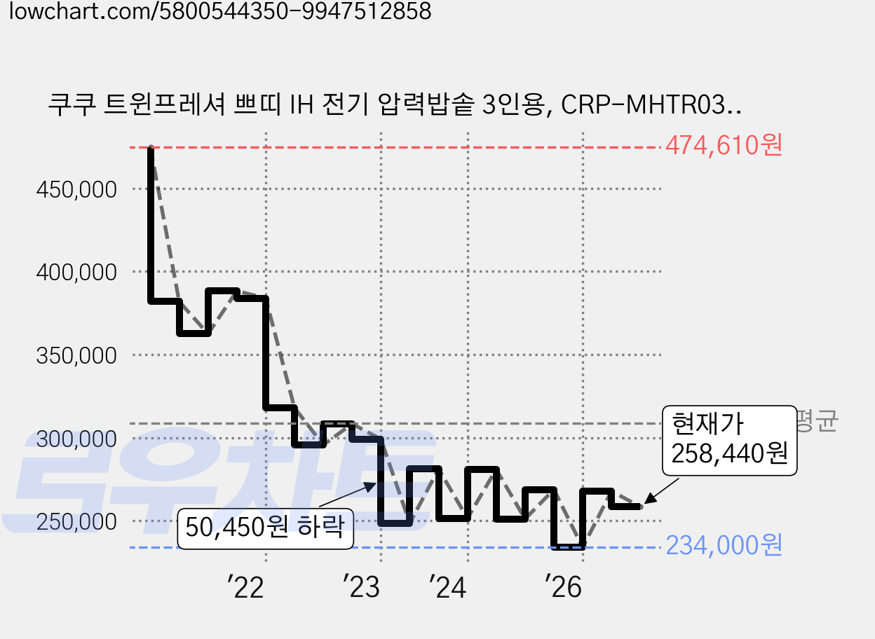 쿠쿠 트윈프레셔 쁘띠 IH 전기 압력밥솥 3인용, CRP-MHTR0310FG, 어반그레이 가격 변동 차트, 현재가 258,440원, 관측 최저가 234,000원