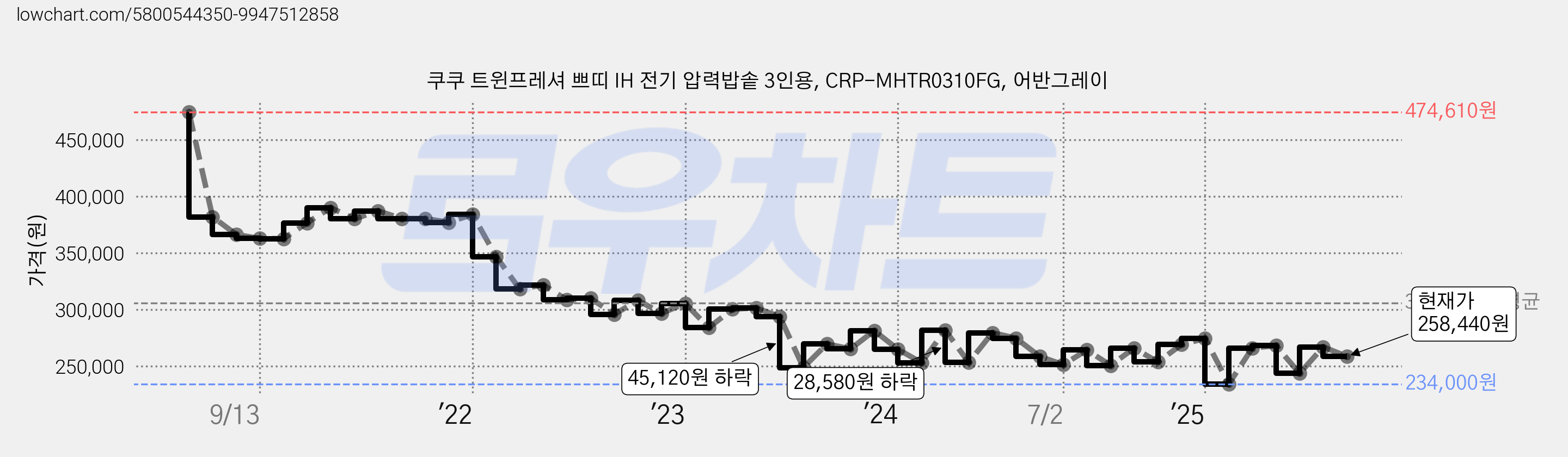 쿠쿠 트윈프레셔 쁘띠 IH 전기 압력밥솥 3인용, CRP-MHTR0310FG, 어반그레이 가격 변동 차트, 현재가 258,440원, 관측 최저가 234,000원
