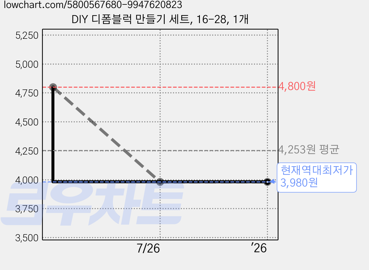 DIY 디폼블럭 만들기 세트, 16-28, 1개 가격 변동 차트, 현재가 3,980원, 역대최저가