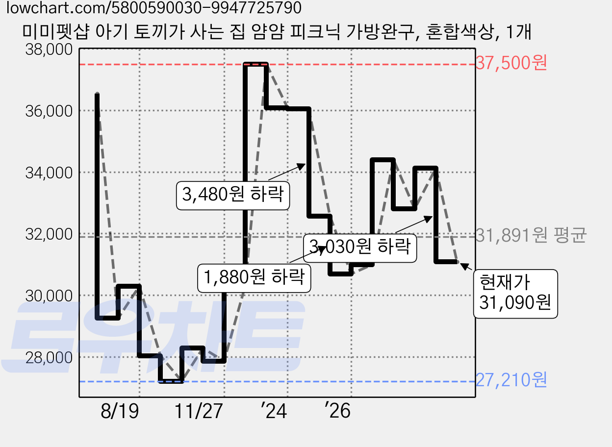 미미펫샵 아기 토끼가 사는 집 얌얌 피크닉 가방완구, 혼합색상, 1개 가격 변동 차트, 현재가 31,090원, 관측 최저가 27,210원