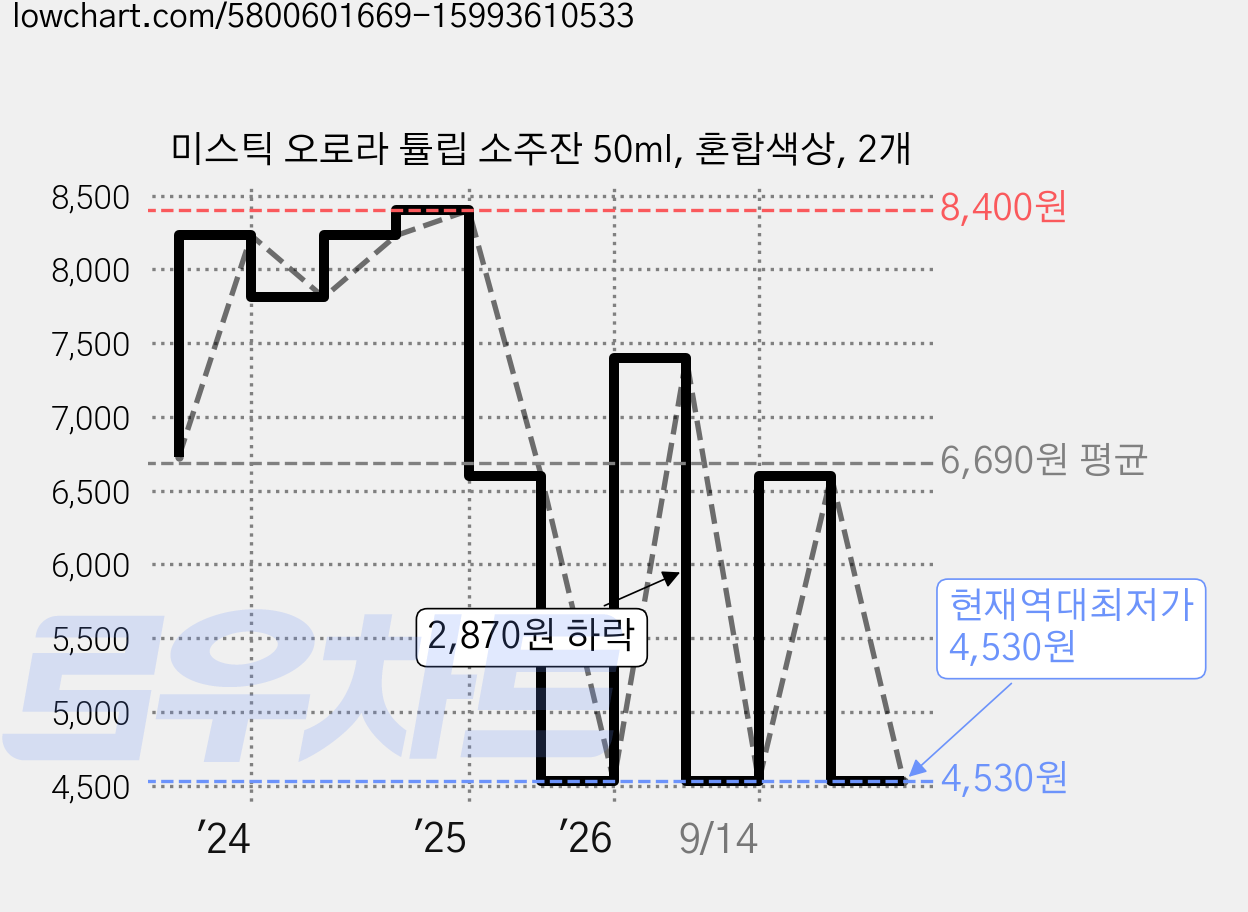 미스틱 오로라 튤립 소주잔 50ml, 혼합색상, 2개 가격 변동 차트, 현재가 4,530원, 역대최저가