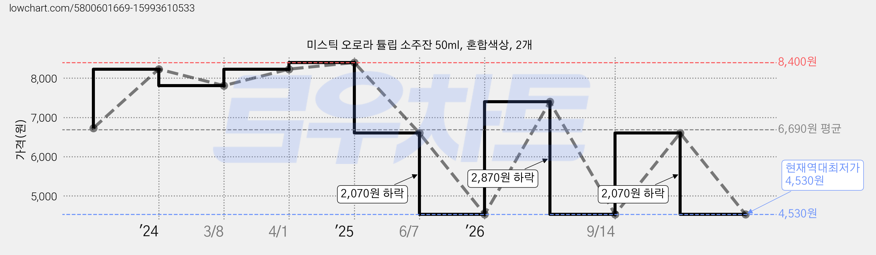 미스틱 오로라 튤립 소주잔 50ml, 혼합색상, 2개 가격 변동 차트, 현재가 4,530원, 역대최저가