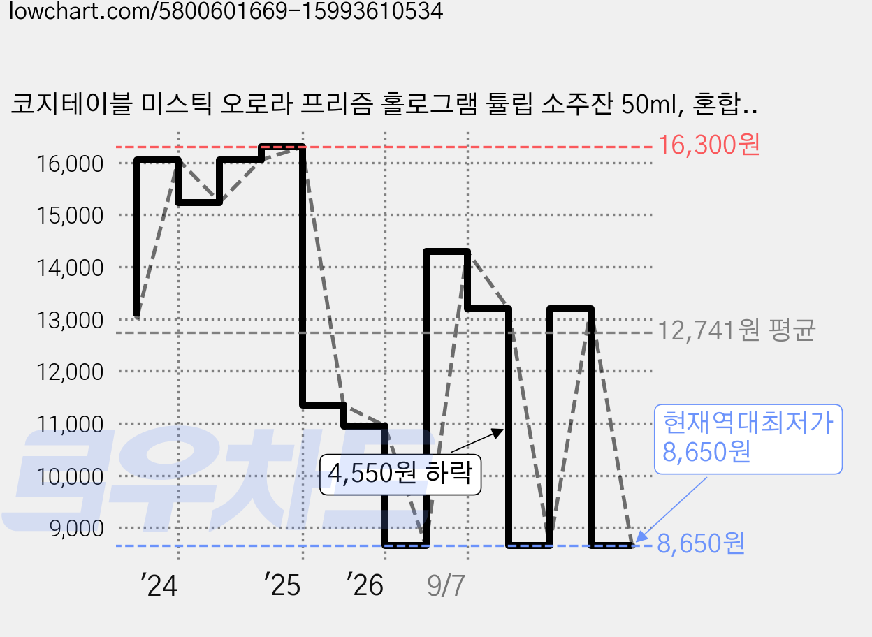코지테이블 미스틱 오로라 프리즘 홀로그램 튤립 소주잔 50ml, 혼합색상, 4개 가격 변동 차트, 현재가 8,650원, 역대최저가