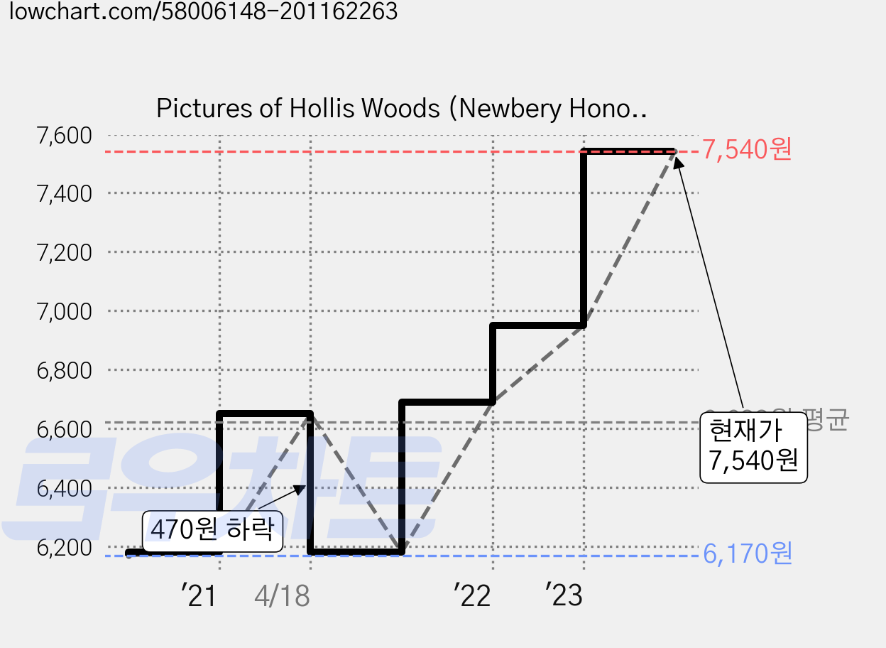 Pictures of Hollis Woods (Newbery Honor Book), Dell Yearling 가격 변동 차트, 현재가 7,540원, 관측 최저가 6,170원