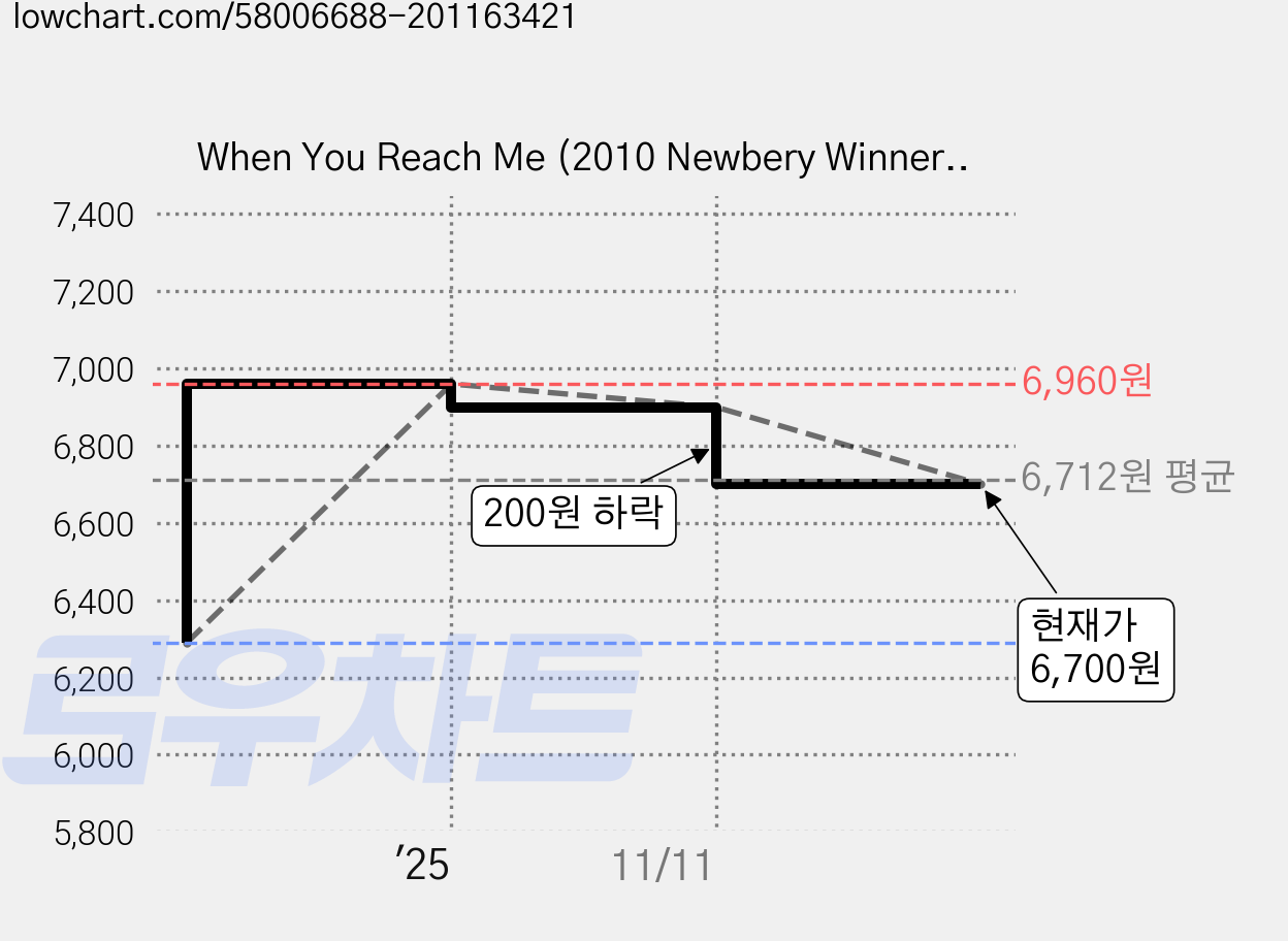When You Reach Me (2010 Newbery Winner), Yearling Books 가격 변동 차트, 현재가 6,700원, 관측 최저가 6,290원