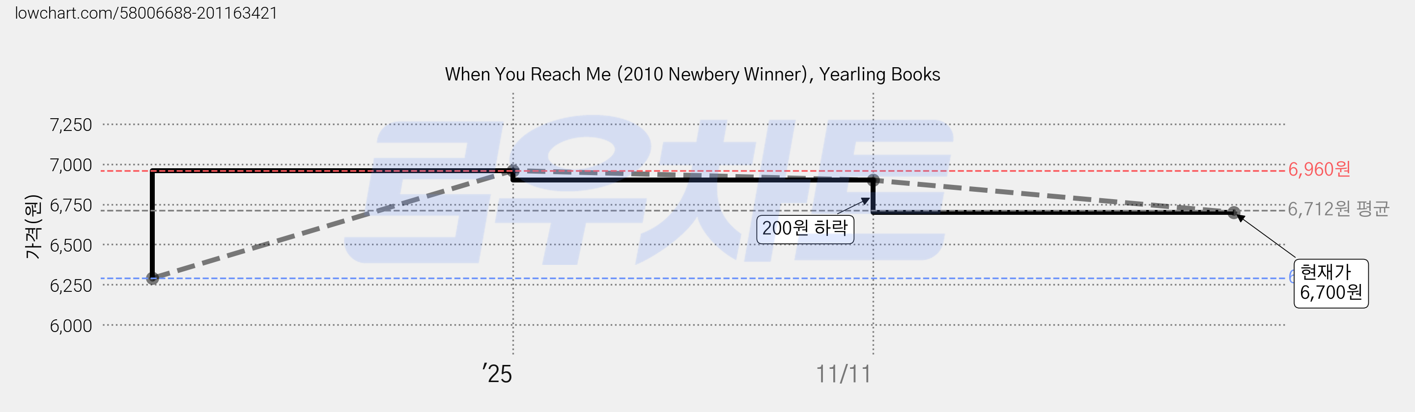 When You Reach Me (2010 Newbery Winner), Yearling Books 가격 변동 차트, 현재가 6,700원, 관측 최저가 6,290원