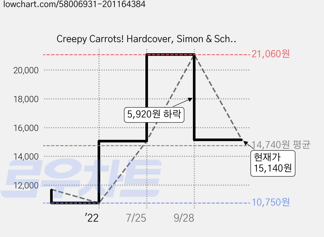 Creepy Carrots! Hardcover, Simon & Schuster Books for You 가격 변동 차트, 현재가 15,140원, 관측 최저가 10,750원