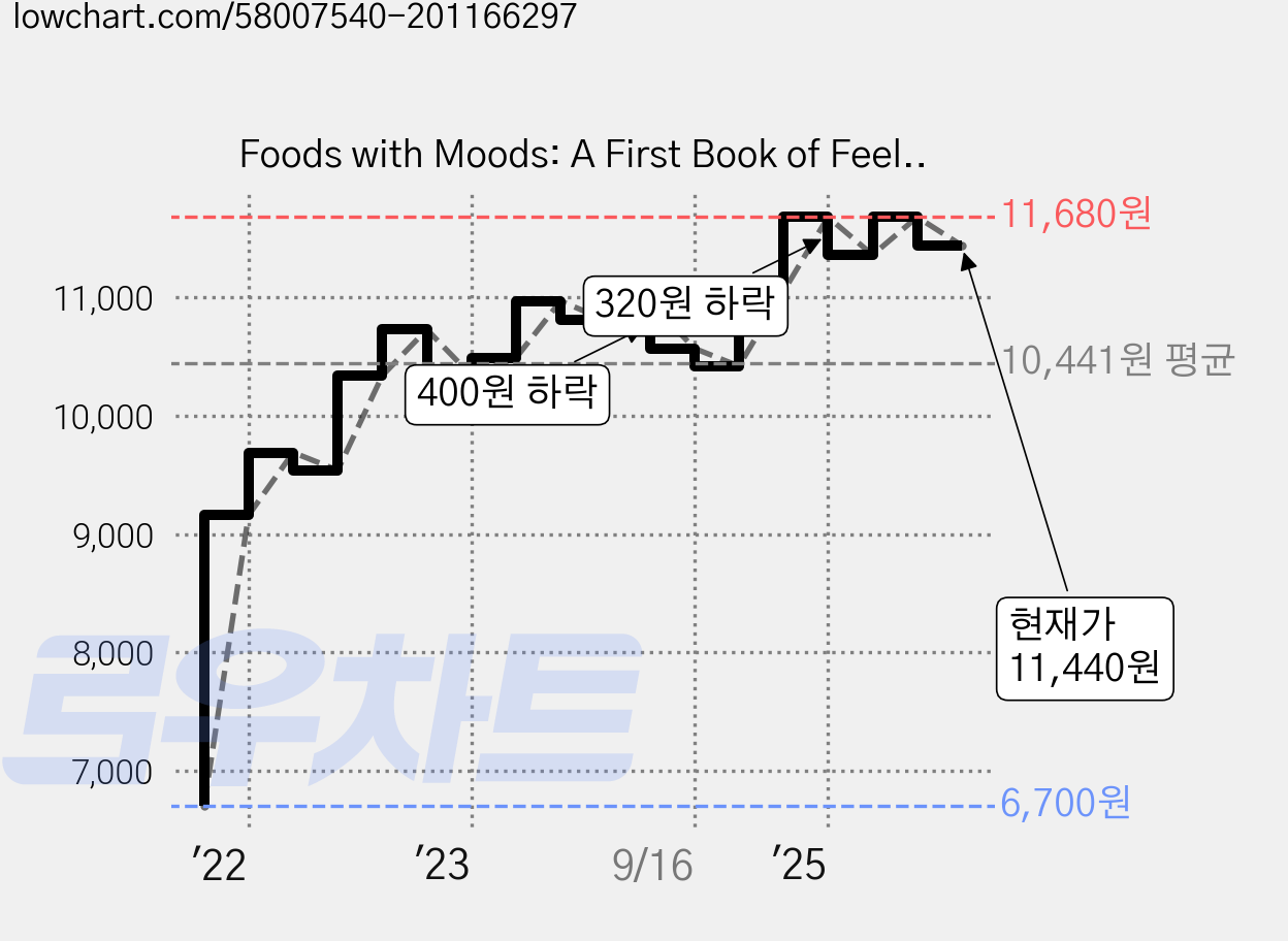 Foods with Moods: A First Book of Feelings Board Books, Arthur A. Levine Books 가격 변동 차트, 현재가 11,440원, 관측 최저가 6,700원