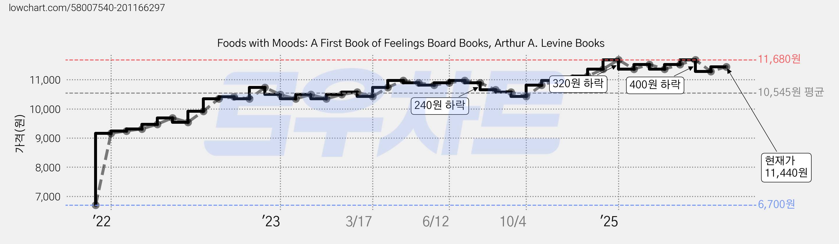 Foods with Moods: A First Book of Feelings Board Books, Arthur A. Levine Books 가격 변동 차트, 현재가 11,440원, 관측 최저가 6,700원