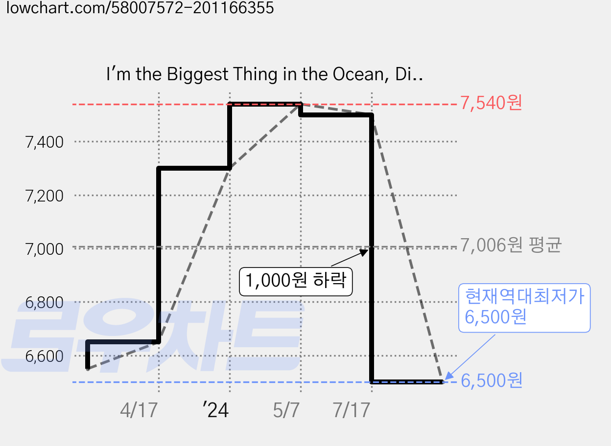 I'm the Biggest Thing in the Ocean, Dial (Children) 가격 변동 차트, 현재가 6,500원, 역대최저가