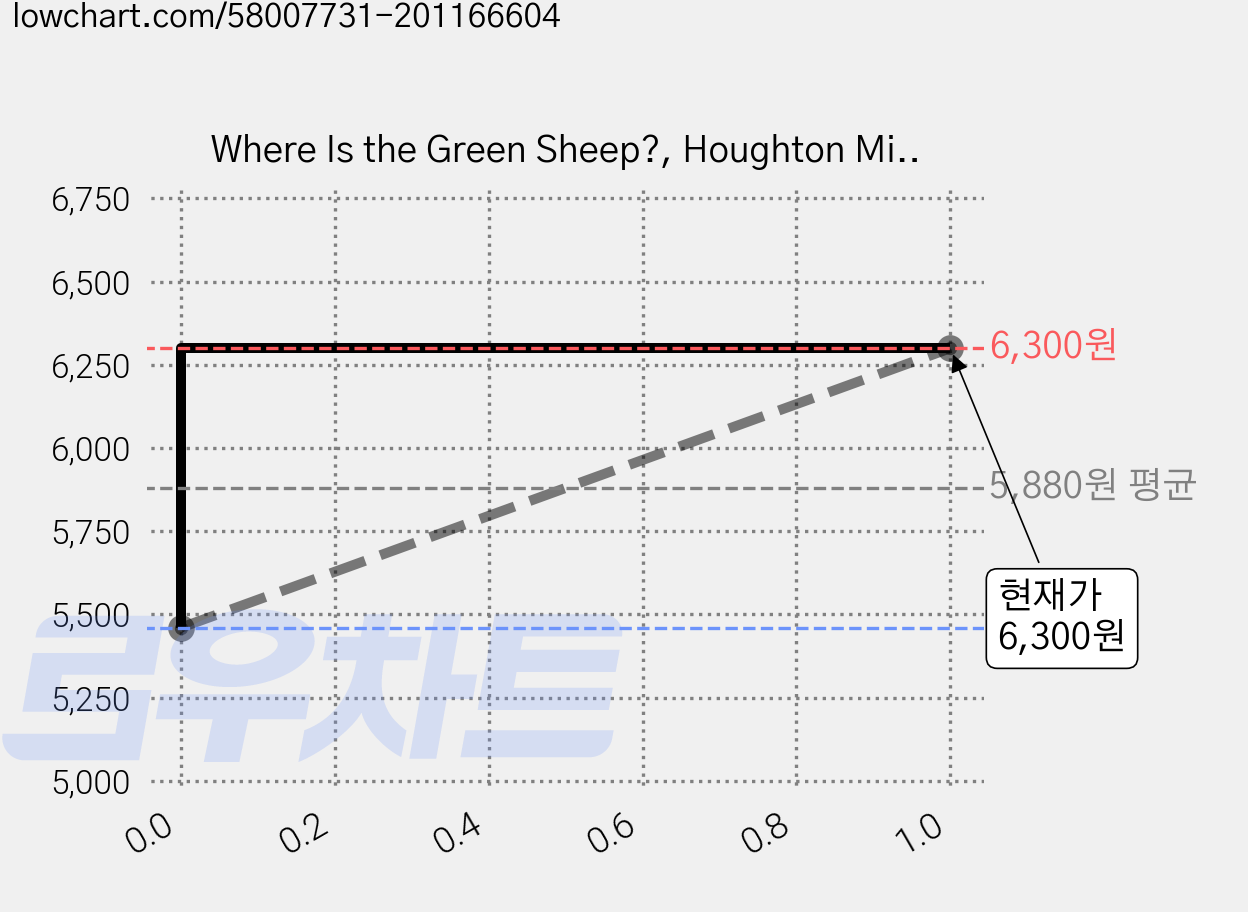 Where Is the Green Sheep?, Houghton Mifflin 가격 변동 차트, 현재가 6,300원, 관측 최저가 5,460원
