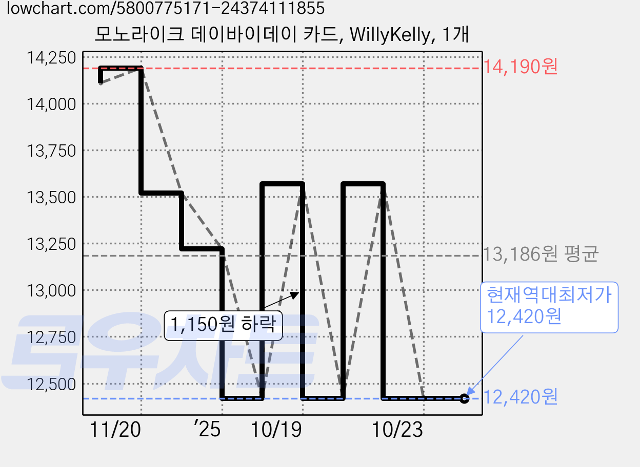 모노라이크 데이바이데이 카드, WillyKelly, 1개 가격 변동 차트, 현재가 12,420원, 역대최저가