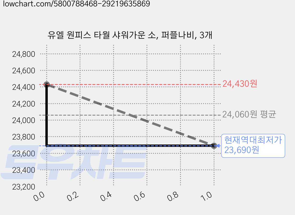 유엘 원피스 타월 샤워가운 소, 퍼플나비, 3개 가격 변동 차트, 현재가 23,690원, 역대최저가