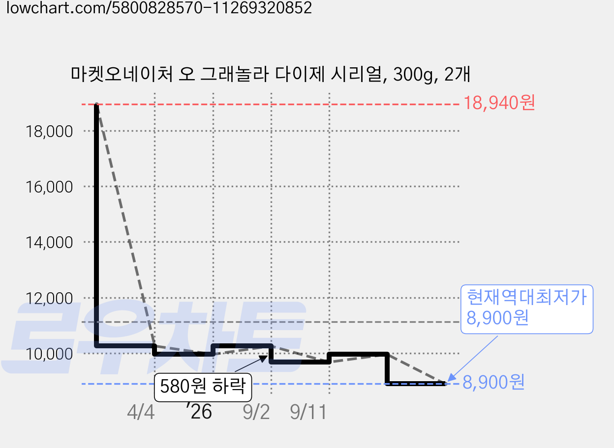 마켓오네이처 오 그래놀라 다이제 시리얼, 300g, 2개 가격 변동 차트, 현재가 8,900원, 역대최저가