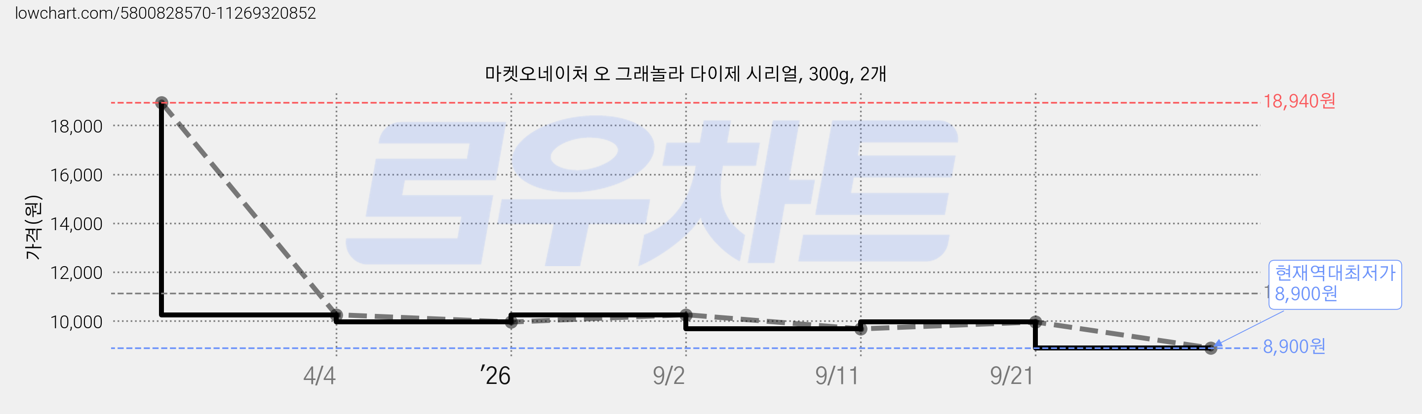 마켓오네이처 오 그래놀라 다이제 시리얼, 300g, 2개 가격 변동 차트, 현재가 8,900원, 역대최저가
