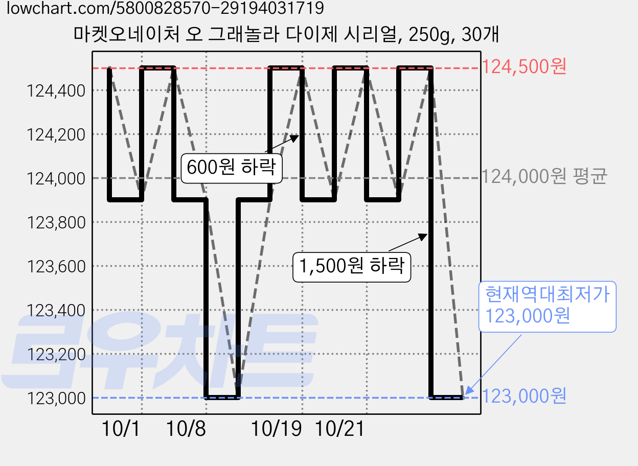 마켓오네이처 오 그래놀라 다이제 시리얼, 250g, 30개 가격 변동 차트, 현재가 123,000원, 역대최저가