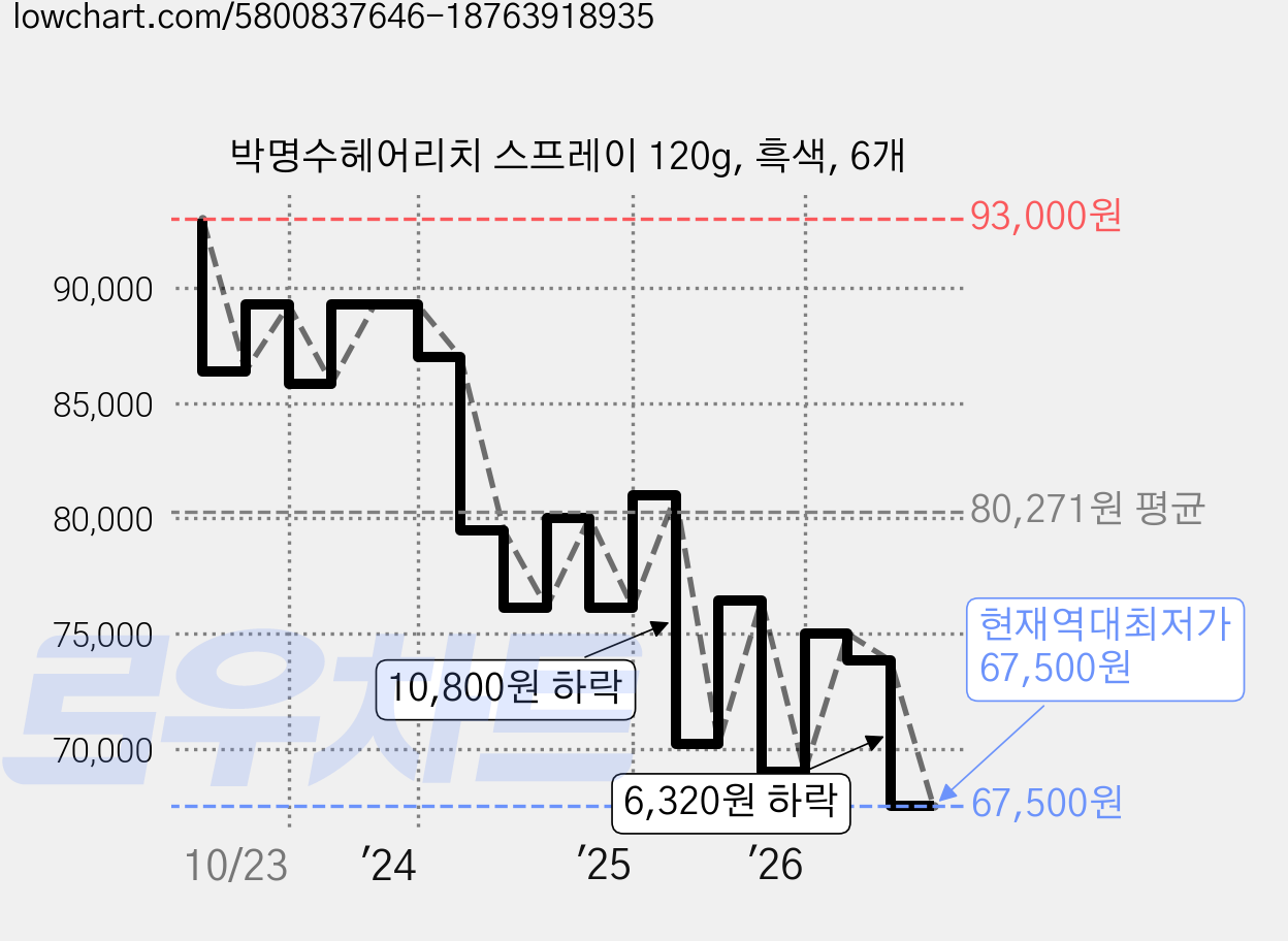 박명수헤어리치 스프레이 120g, 흑색, 6개 가격 변동 차트, 현재가 67,500원, 역대최저가