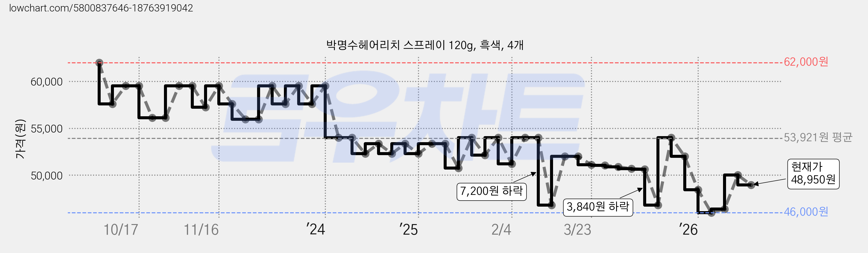박명수헤어리치 스프레이 120g, 흑색, 4개 가격 변동 차트, 현재가 48,950원, 관측 최저가 46,000원
