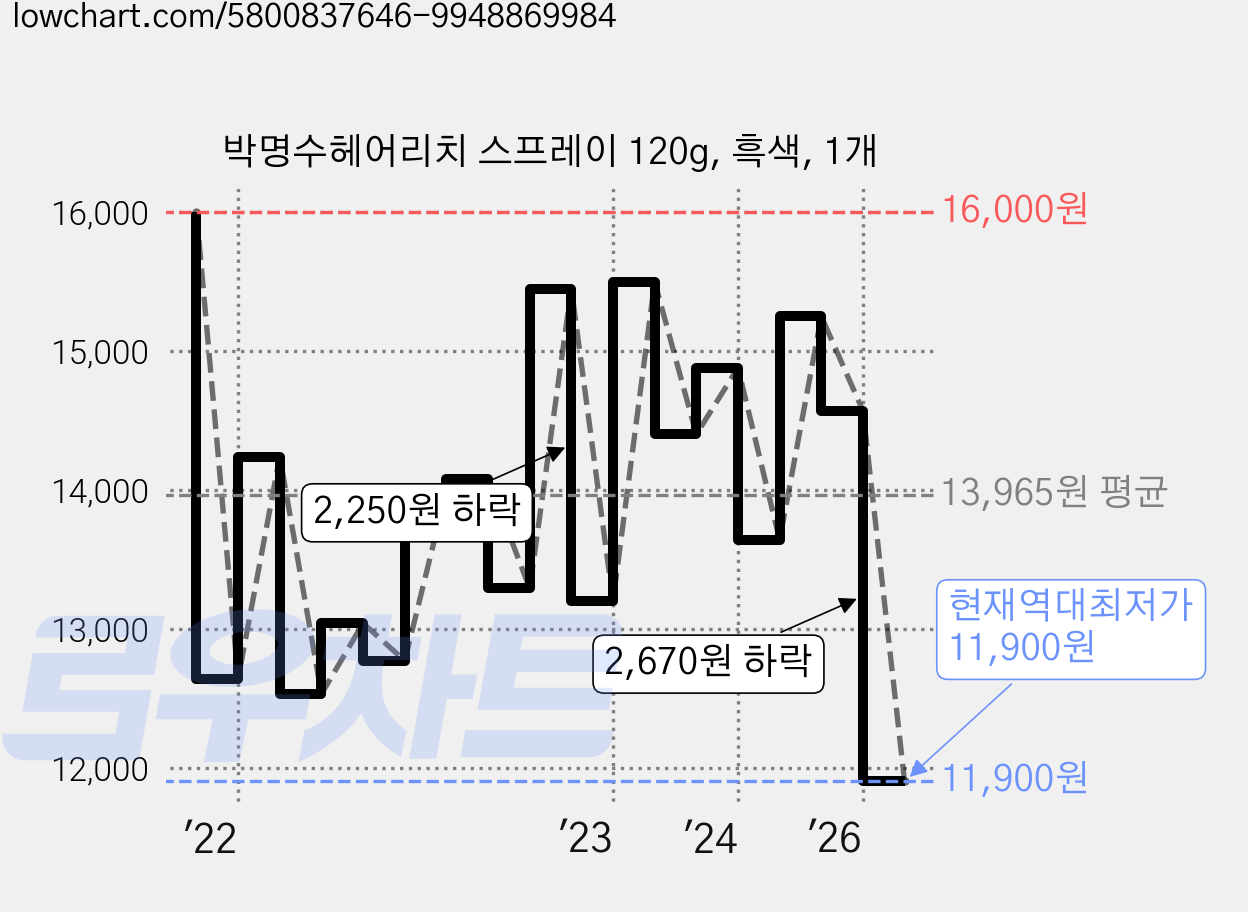 박명수헤어리치 스프레이 120g, 흑색, 1개 가격 변동 차트, 현재가 11,900원, 역대최저가
