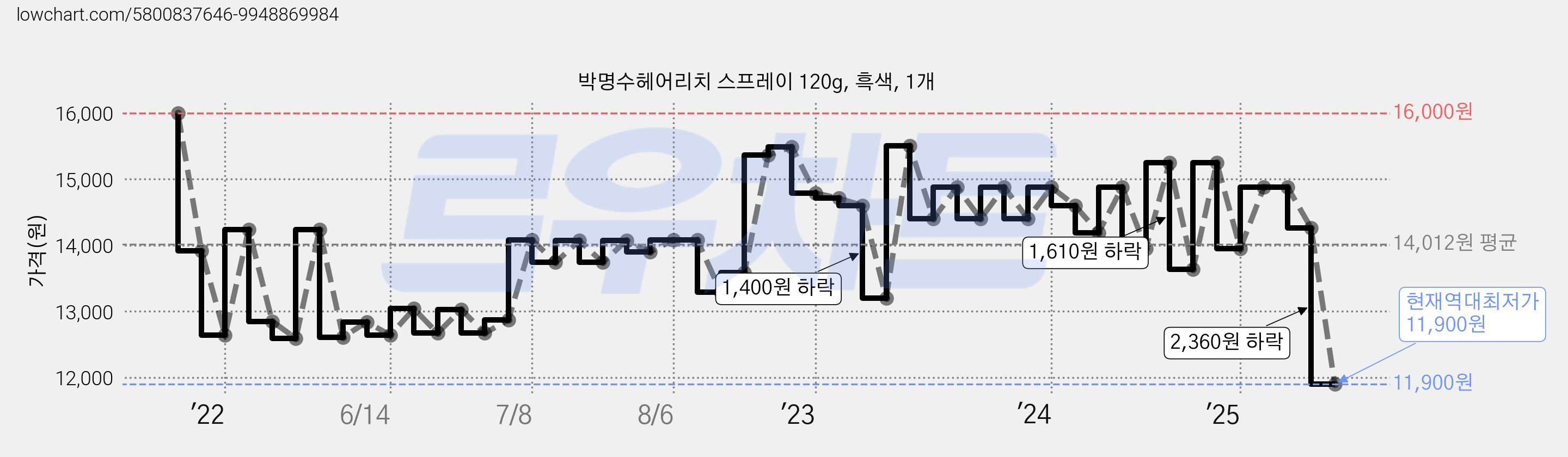 박명수헤어리치 스프레이 120g, 흑색, 1개 가격 변동 차트, 현재가 11,900원, 역대최저가