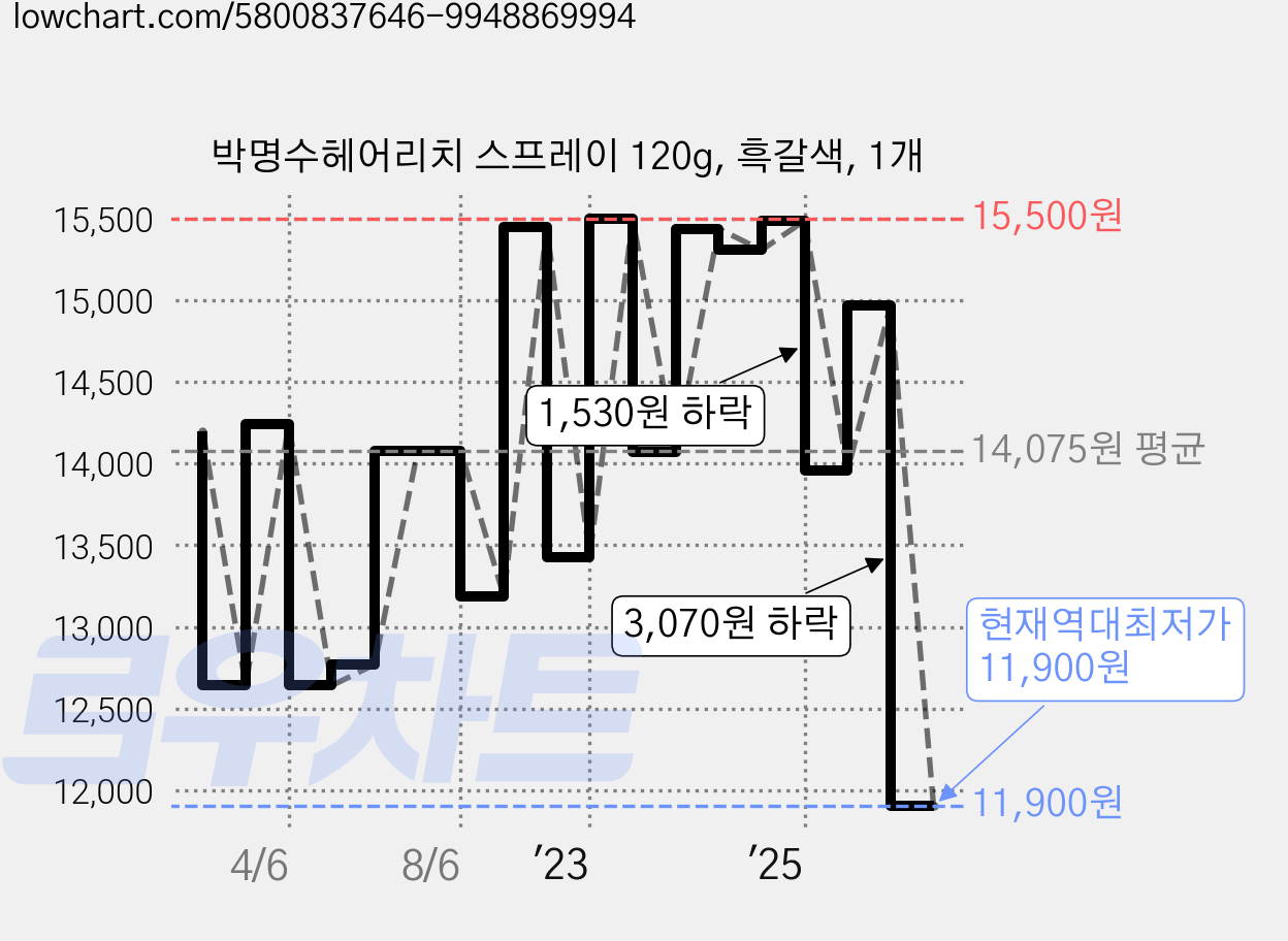 박명수헤어리치 스프레이 120g, 흑갈색, 1개 가격 변동 차트, 현재가 11,900원, 역대최저가