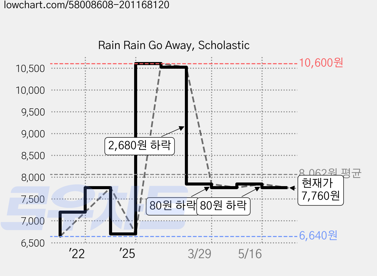 Rain Rain Go Away, Scholastic 가격 변동 차트, 현재가 7,760원, 관측 최저가 6,640원