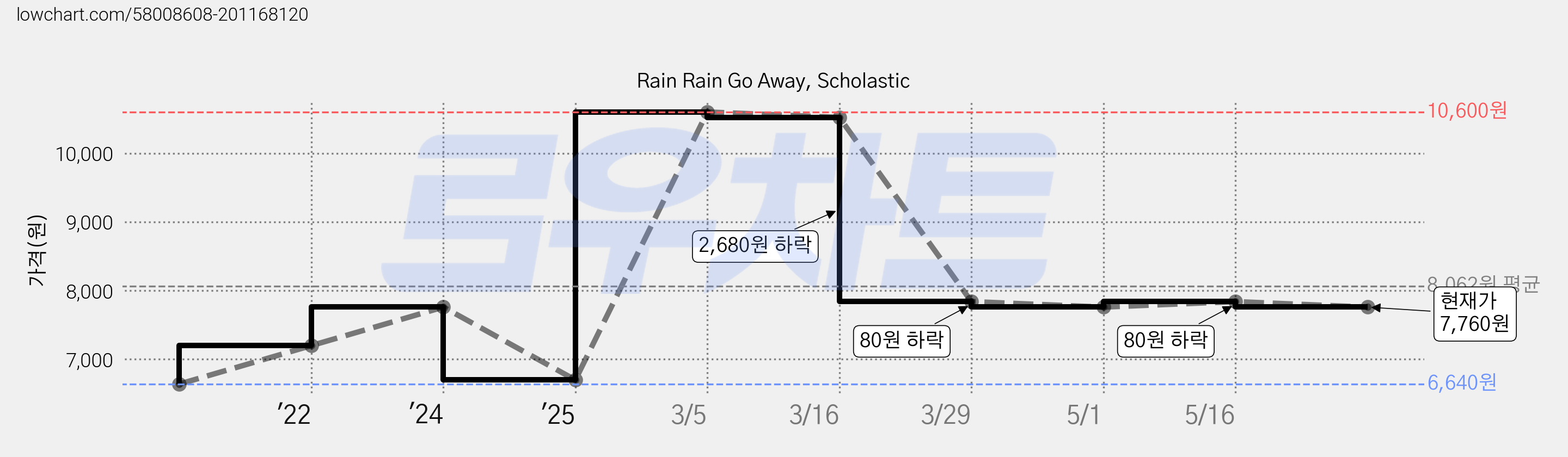 Rain Rain Go Away, Scholastic 가격 변동 차트, 현재가 7,760원, 관측 최저가 6,640원
