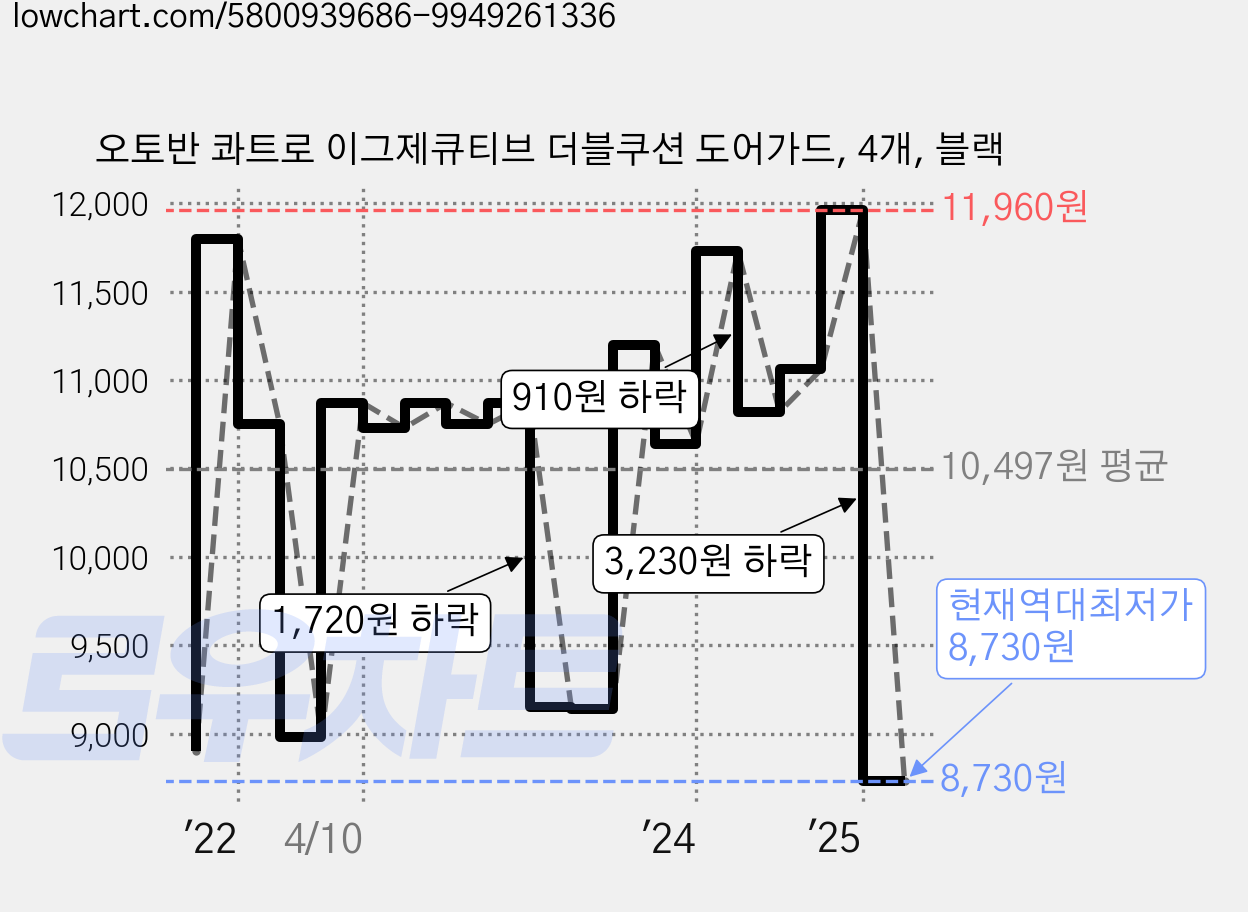 오토반 콰트로 이그제큐티브 더블쿠션 도어가드, 4개, 블랙 가격 변동 차트, 현재가 8,730원, 역대최저가