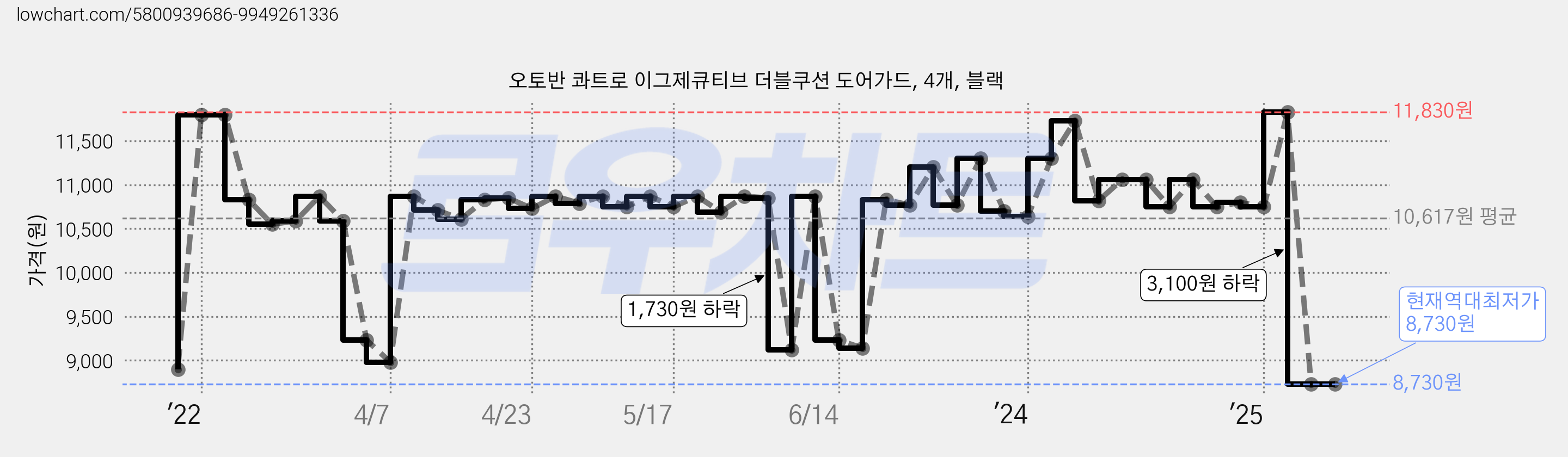 오토반 콰트로 이그제큐티브 더블쿠션 도어가드, 4개, 블랙 가격 변동 차트, 현재가 8,730원, 역대최저가